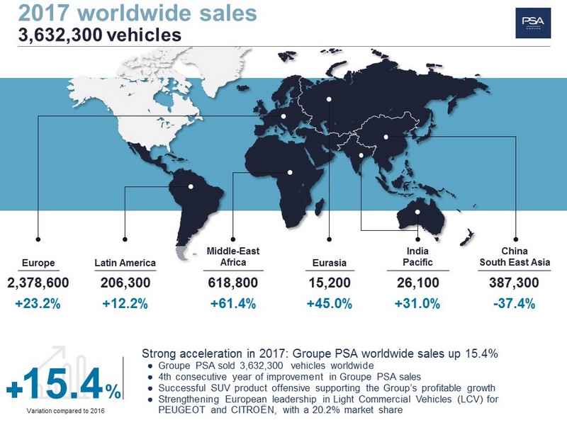 Zvýšení prodeje skupiny PSA o 15,4 % v roce 2017